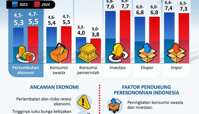 Pertumbuhan Ekonomi dan Pembangunan: Berita Terkini