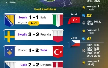 Piala Dunia 2026: Antara Kemenangan dan Kekecewaan