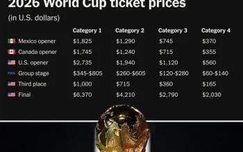 Piala Dunia 2026: Harga Tiket Termahal dan Fenomena Perempuan Suka Bola