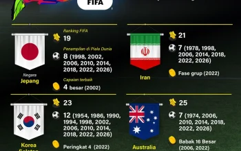 Piala Dunia 2026: Kanada Gagal ke Delapan Besar, Maroko Tampil Perkasa