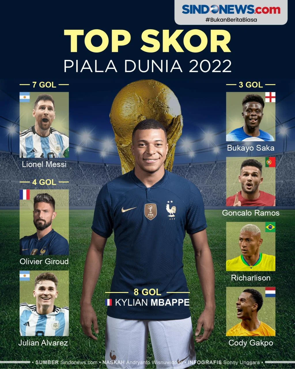 Piala Dunia 2026: Kylian Mbappe Geser Lionel Messi di Puncak Daftar Top Skor