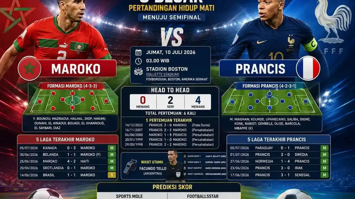 Prediksi Skor Prancis vs Maroko di Piala Dunia 2026: Pertarungan Sengit di Stadion Boston