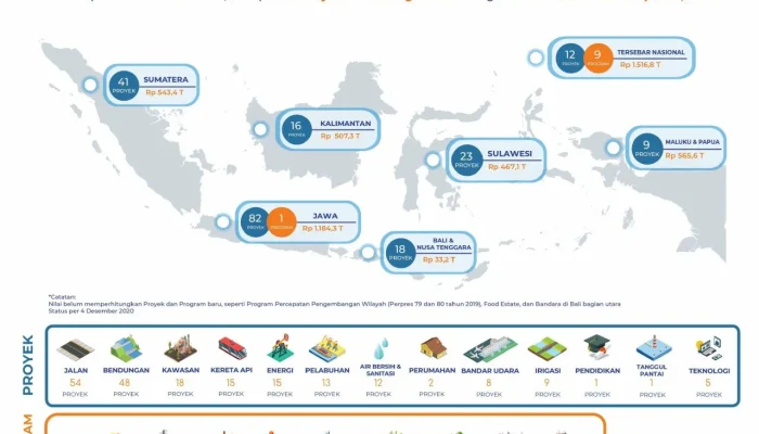 Proyek Strategis Nasional: Meningkatkan Konektivitas dan Pembangunan