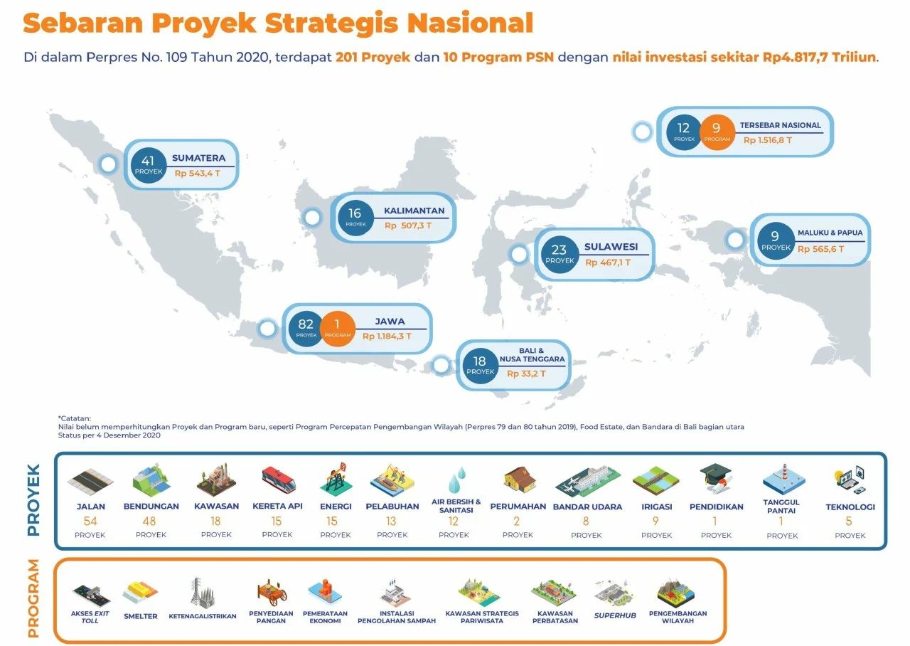 Proyek Strategis Nasional: Meningkatkan Konektivitas dan Pembangunan