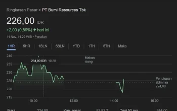 Saham Bumi Resources Menguat, Antisipasi Divestasi dan Prospek Emas