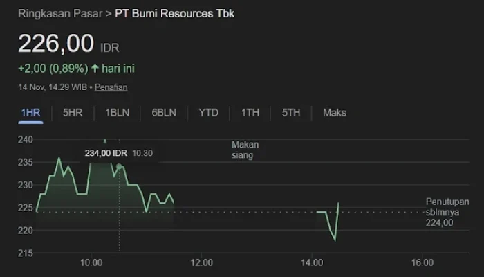 Saham Bumi Resources Menguat, Antisipasi Divestasi dan Prospek Emas