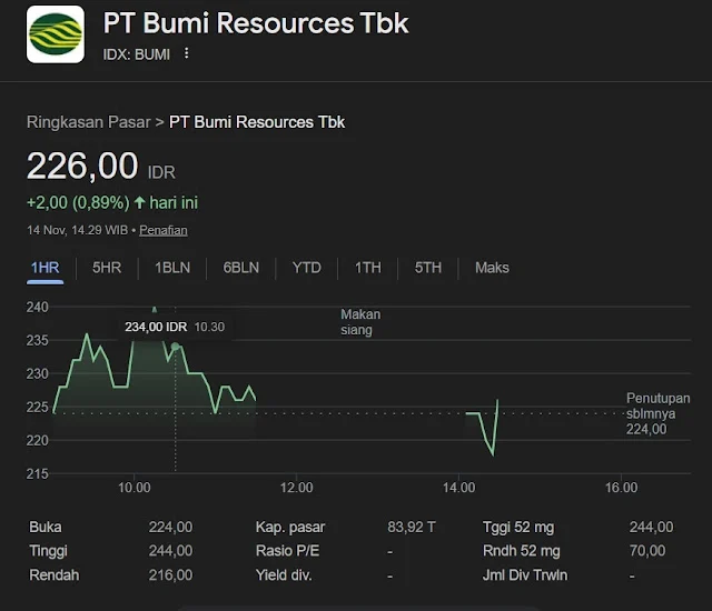 Saham Bumi Resources Menguat, Antisipasi Divestasi dan Prospek Emas