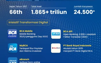 Saham Perbankan Tertekan, BCA Bidik Pertumbuhan Transaksi Digital di Ulang Tahun Blok M