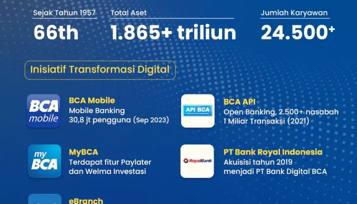 Saham Perbankan Tertekan, BCA Bidik Pertumbuhan Transaksi Digital di Ulang Tahun Blok M