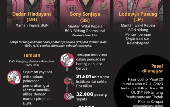 Sidang Praperadilan Kasus Korupsi MBG: Kejagung Tegaskan Penersangkaan dan Penggeledahan Lodewyk Eks BGN Sah