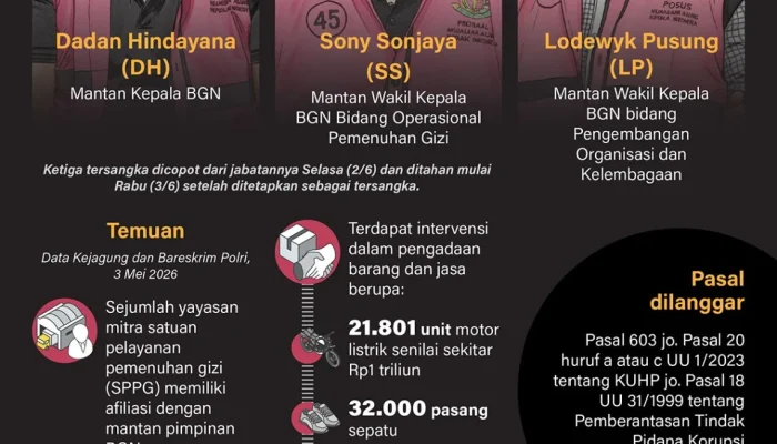 Sidang Praperadilan Kasus Korupsi MBG: Kejagung Tegaskan Penersangkaan dan Penggeledahan Lodewyk Eks BGN Sah