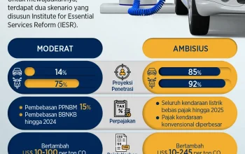 Simak Berita Terkini: Sensus Ekonomi, Pajak Mobil Listrik, dan Kasus Dokter Magang