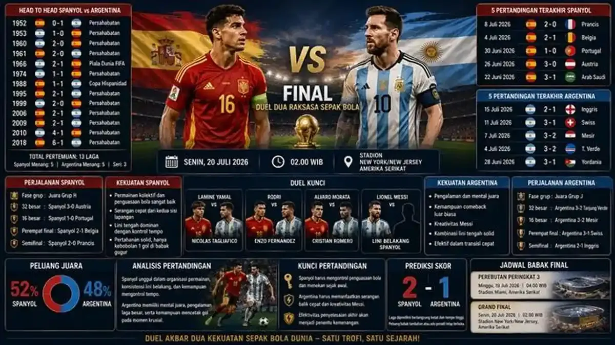 Spanyol vs Argentina: Duel Bersejarah di Final Piala Dunia 2026