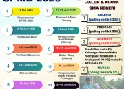 SPMB 2026: Persiapan dan Informasi Terkini untuk Calon Murid Baru