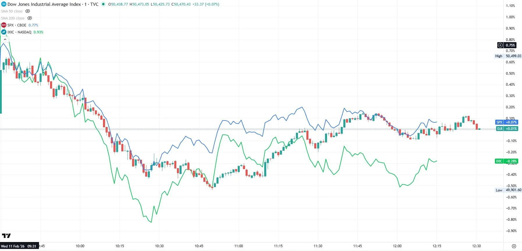 SPX dan Nasdaq: Apakah Ini Waktu yang Tepat untuk Berinvestasi?