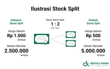 Stock Split dan Pengaruhnya terhadap Harga Saham