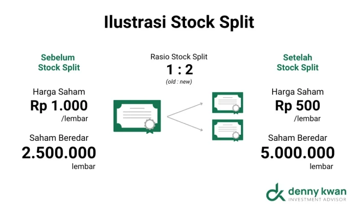 Stock Split dan Pengaruhnya terhadap Harga Saham