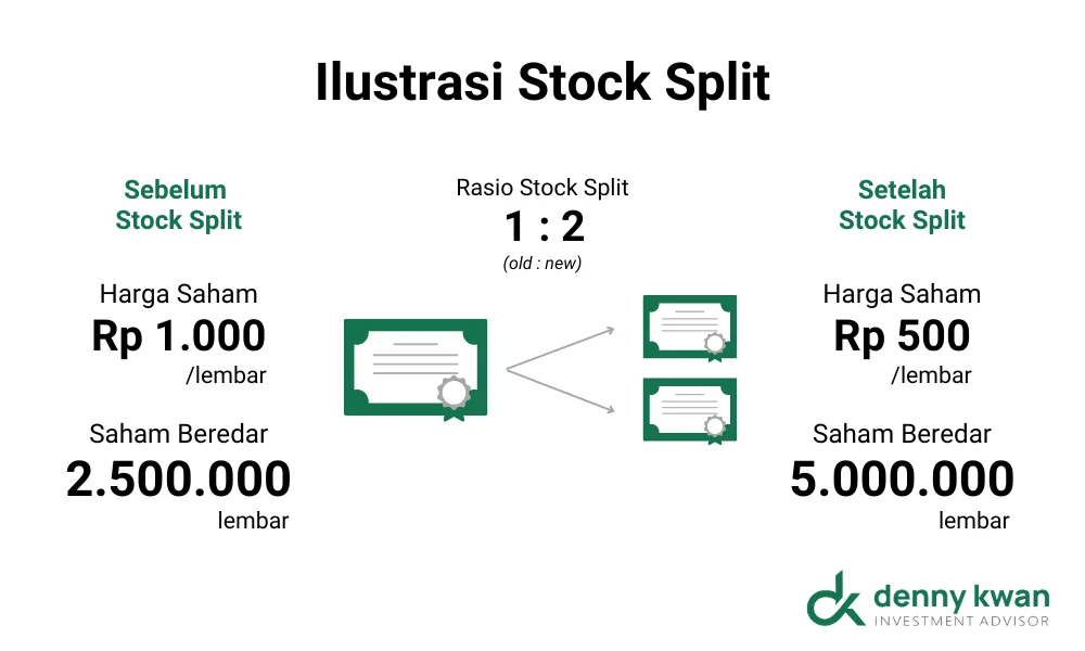 Stock Split dan Pengaruhnya terhadap Harga Saham