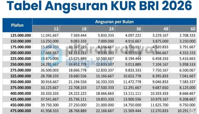 Tabel Pinjaman KUR BRI Juli 2026: Simulasi Angsuran dan Syarat Pengajuan