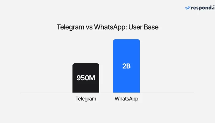 Telegram dan WhatsApp Dalam Sorotan Pemerintah India dan Rusia