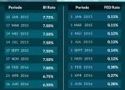 The Fed Tahan Suku Bunga, Berdampak pada Kartu Kredit hingga Tabungan