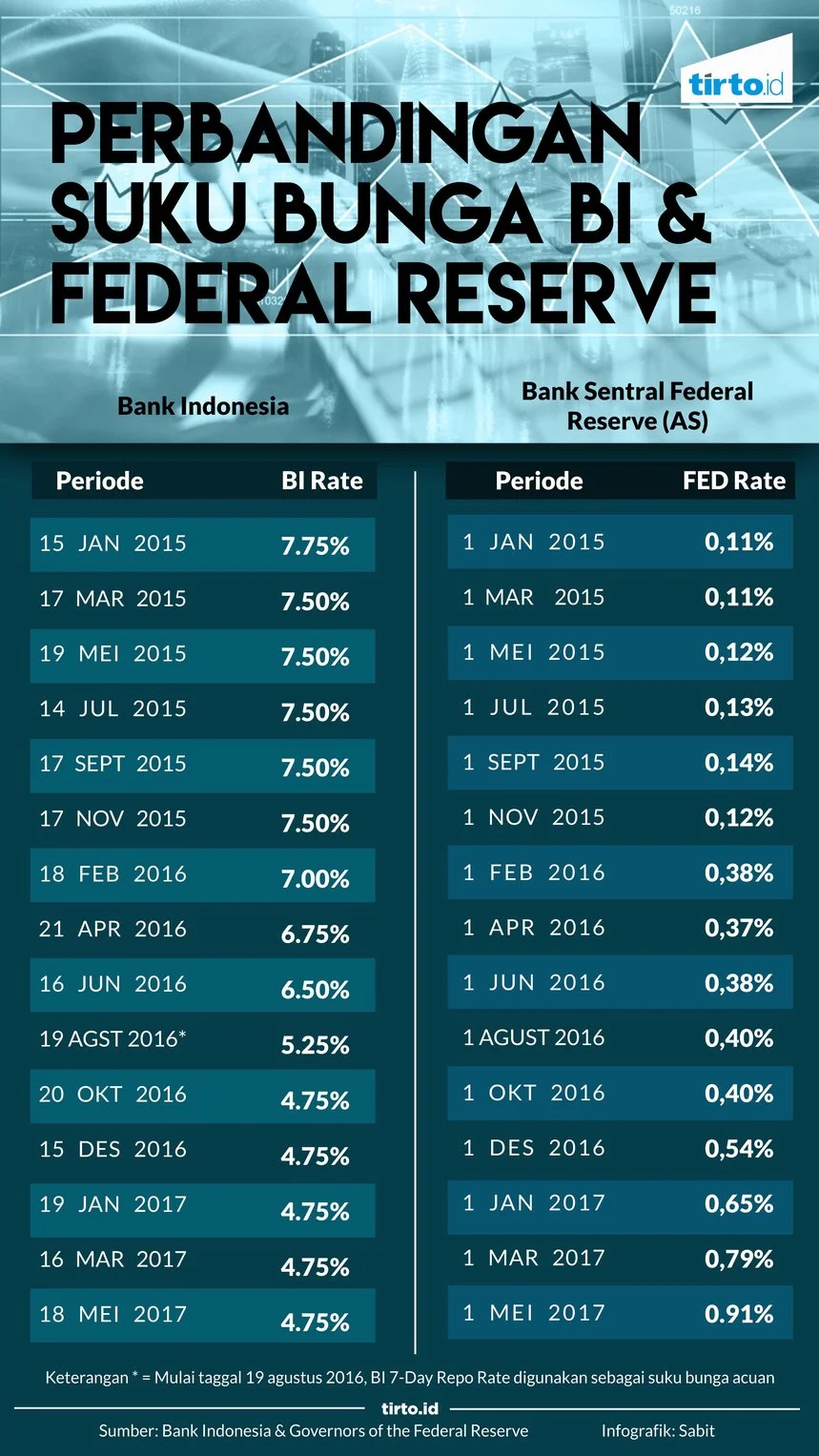 The Fed Tahan Suku Bunga, Berdampak pada Kartu Kredit hingga Tabungan