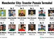 Transfer Pemain Bola: Tottenham dan Man City Berlomba untuk Membeli Pemain Terbaik