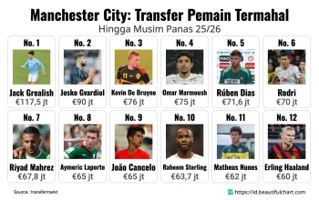 Transfer Pemain Bola: Tottenham dan Man City Berlomba untuk Membeli Pemain Terbaik