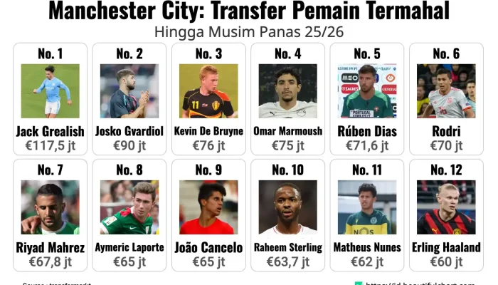 Transfer Pemain Bola: Tottenham dan Man City Berlomba untuk Membeli Pemain Terbaik