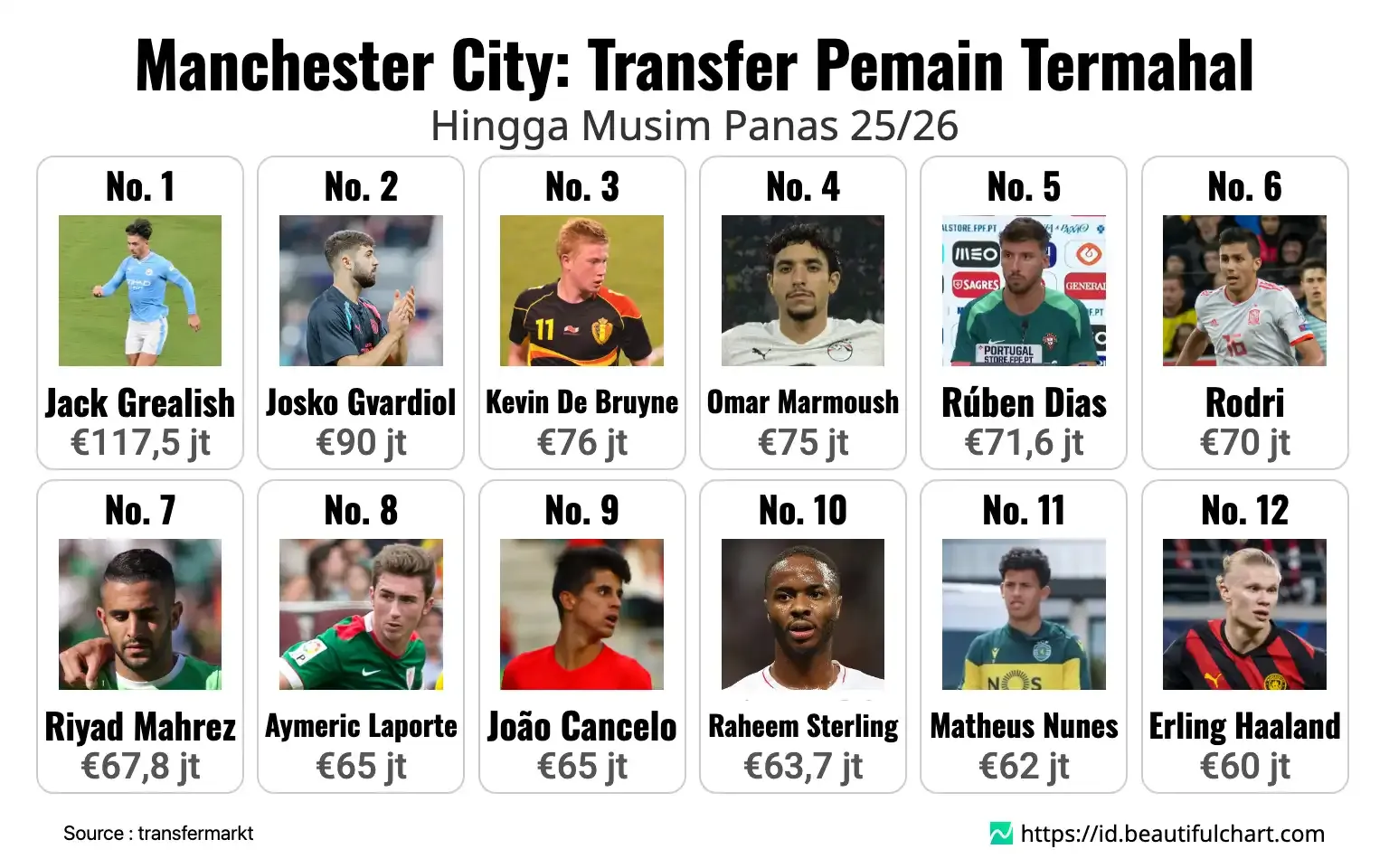 Transfer Pemain Bola: Tottenham dan Man City Berlomba untuk Membeli Pemain Terbaik