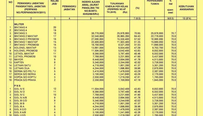 Tunjangan Kinerja TNI dan Pegawai Kemhan Naik, Pemerintah Perhatikan Kesejahteraan Dosen dan Tenaga Kesehatan di Daerah 3T