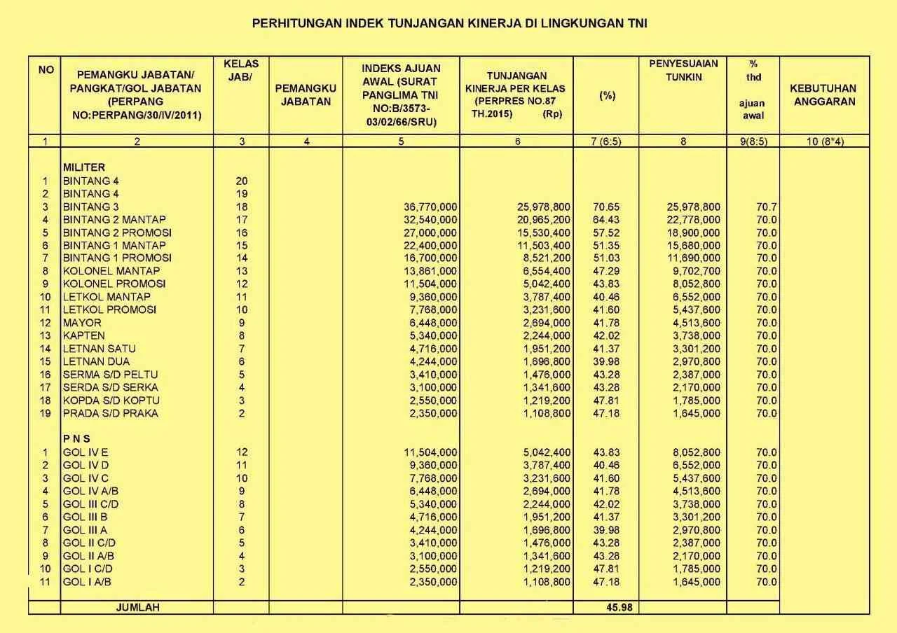Tunjangan Kinerja TNI dan Pegawai Kemhan Naik, Pemerintah Perhatikan Kesejahteraan Dosen dan Tenaga Kesehatan di Daerah 3T