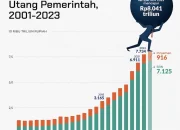 Utang dan Rasio Utang: Mengenal Risiko dan Dampaknya pada Perekonomian