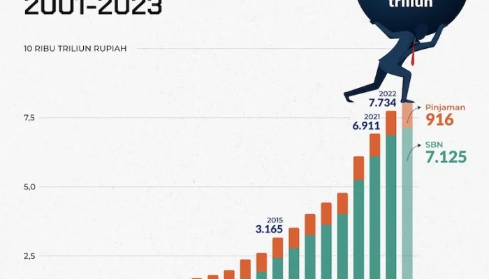 Utang dan Rasio Utang: Mengenal Risiko dan Dampaknya pada Perekonomian