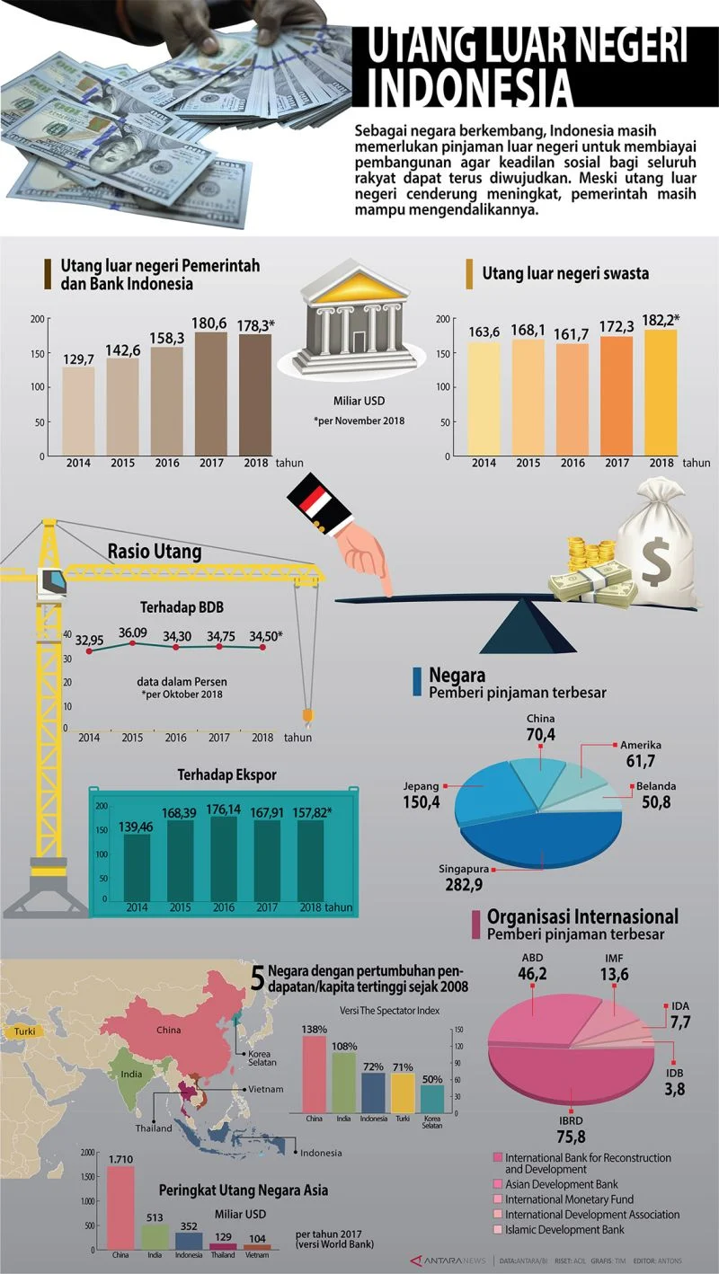 Utang Luar Negeri Indonesia Mencapai Rp8.000 Triliun, Apakah Ini Pertanda Bahaya?