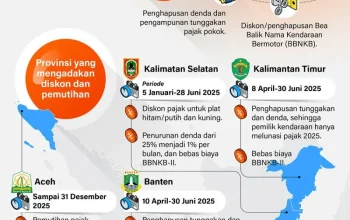 Wajib Pajak di Indonesia: Pemutihan Pajak Kendaraan, Rekrutmen Hakim Pajak, dan Kasus Korupsi Pajak