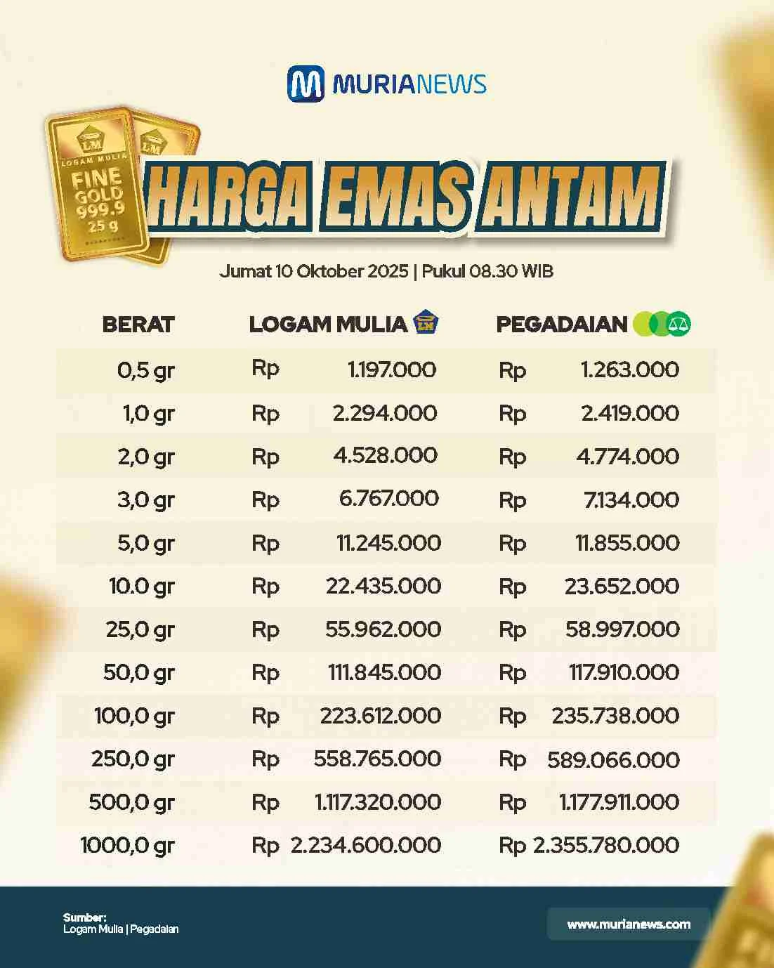 Berita Hari Ini: Harga Emas Antam Turun, Kopilot Malaysia Airlines Selundupkan Narkoba, dan Pertemuan Prabowo dengan PM Thailand