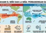 Bom dan El Niño, Dua Fenomena yang Mempengaruhi Cuaca dan Kehidupan