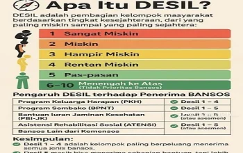 Cek PKH dan Desil Bansos Kemensos: Apa itu Desil dan Bagaimana Cara Ceknya?
