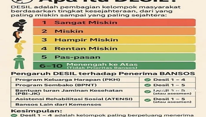 Cek PKH dan Desil Bansos Kemensos: Apa itu Desil dan Bagaimana Cara Ceknya?