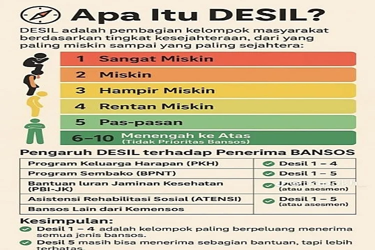 Cek PKH dan Desil Bansos Kemensos: Apa itu Desil dan Bagaimana Cara Ceknya?