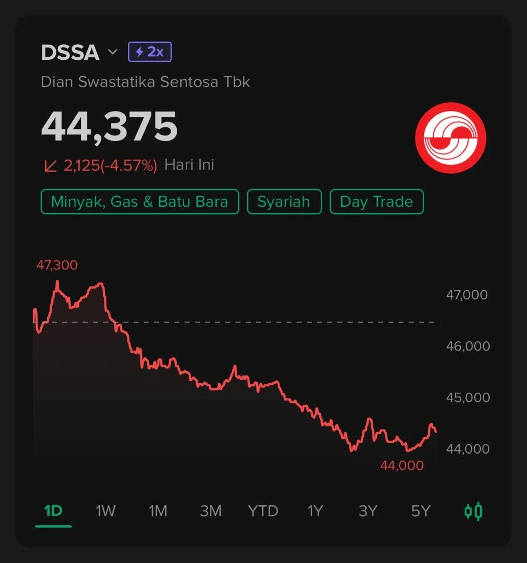 Dian Swastatika Sentosa Gelar RUPSLB, Saham DSSA Diprediksi Bullish