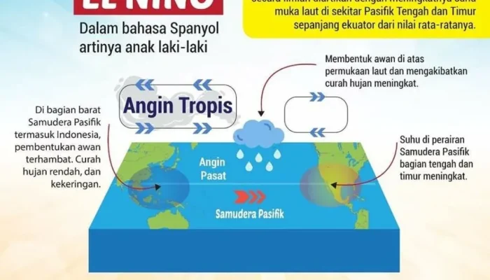 Fenomena El Niño: Ancaman Baru bagi Bumi