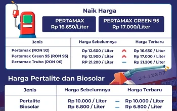 Harga BBM Terbaru Agustus 2026: Pertamax Turun, Solar Naik
