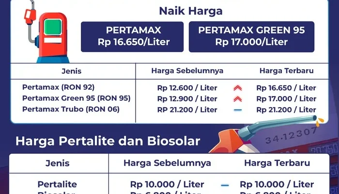 Harga BBM Terbaru Agustus 2026: Pertamax Turun, Solar Naik