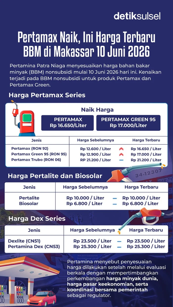Harga BBM Terbaru Agustus 2026: Pertamax Turun, Solar Naik