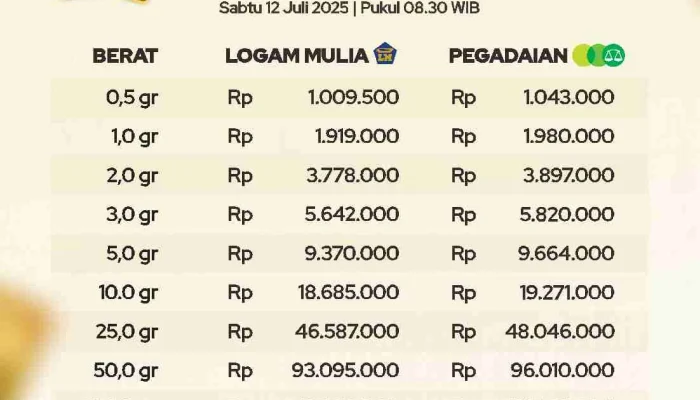 Harga Emas Antam Melonjak, Apa Penyebabnya?