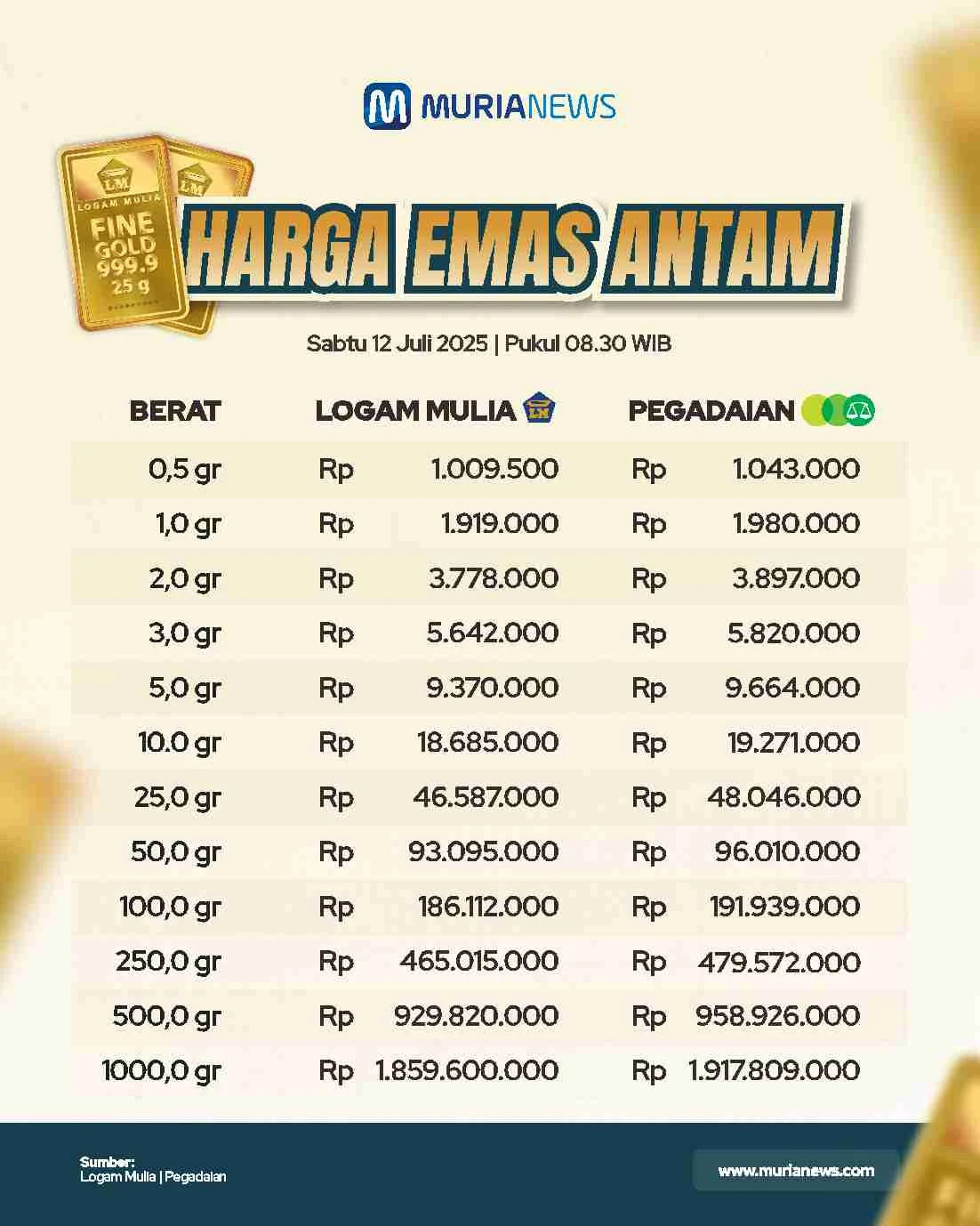 Harga Emas Antam Melonjak, Apa Penyebabnya?
