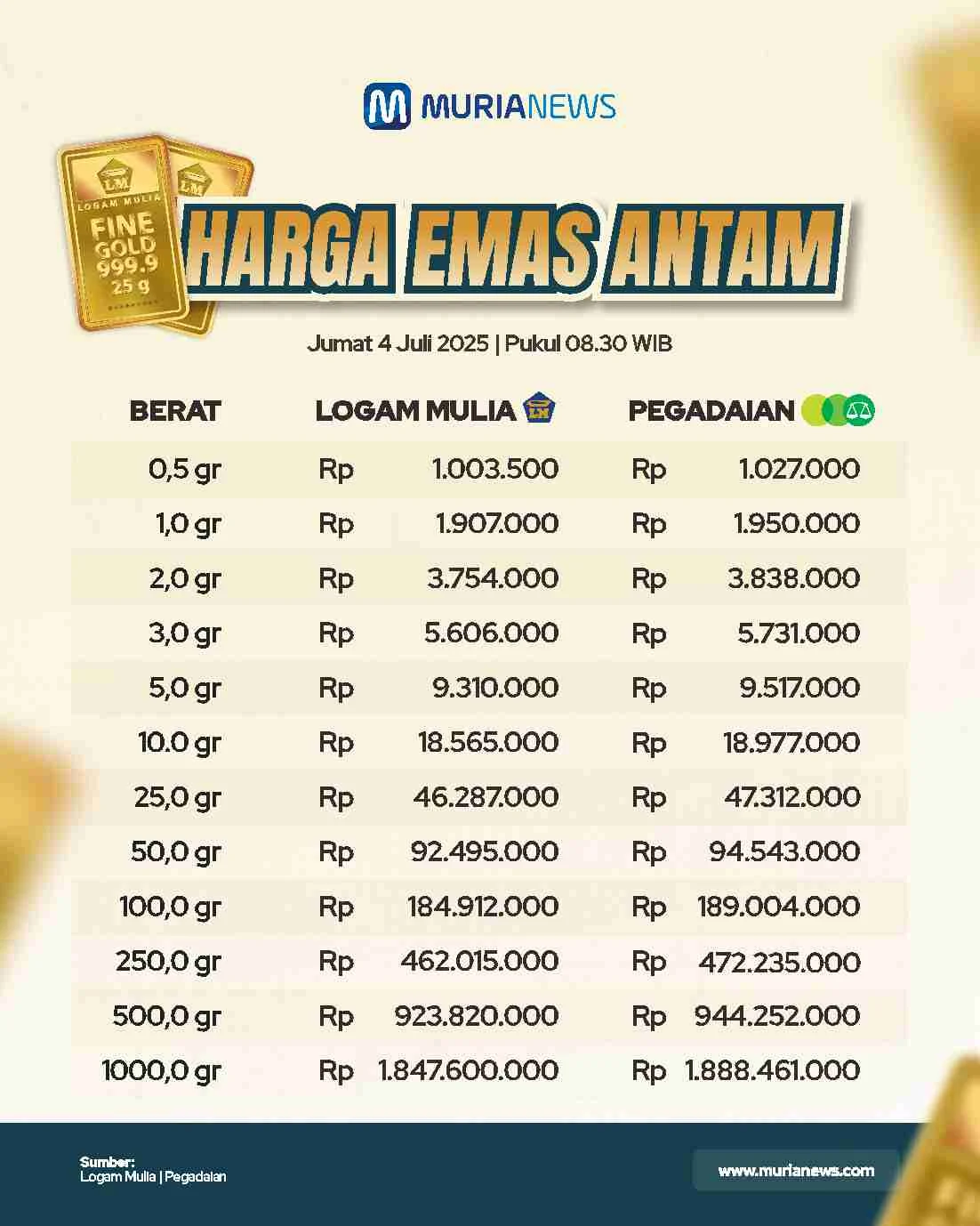 Harga Emas Antam Turun, Ini Daftar Lengkap Harga Emas Hari Ini 14 Agustus 2026