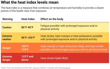 Heat Index Meningkat, Waspada Bahaya Dehidrasi dan Heat Stroke
